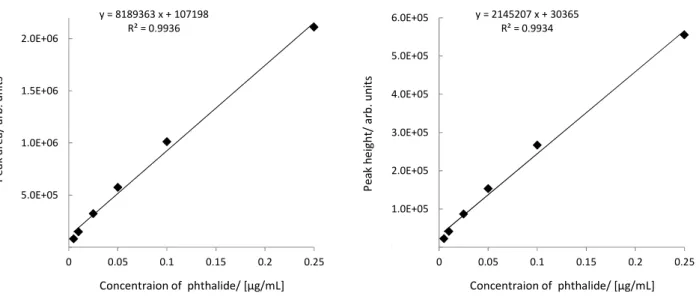 Fig. 2      Calibration curves of phthalide by peak area (left) and peak height (right) for GC-ECD 