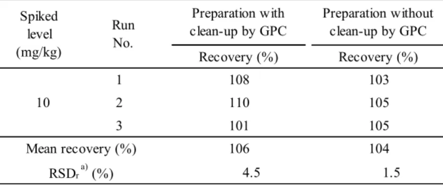 Table 5      Effects of omission of clean-up by GPC 