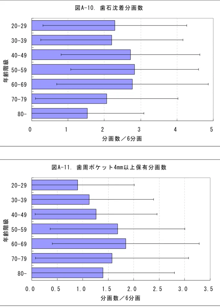 図 A - 1 0 .   歯 石 沈 着 分 数 0 1 「 」 4 5「 0 - 「 9」 0 - 」 94 0 - 4 95 0 - 5 96 0 - 6 97 0 - 7 98 0 -齢階級 分 数 ／ 6 分 図 A - 1 1 