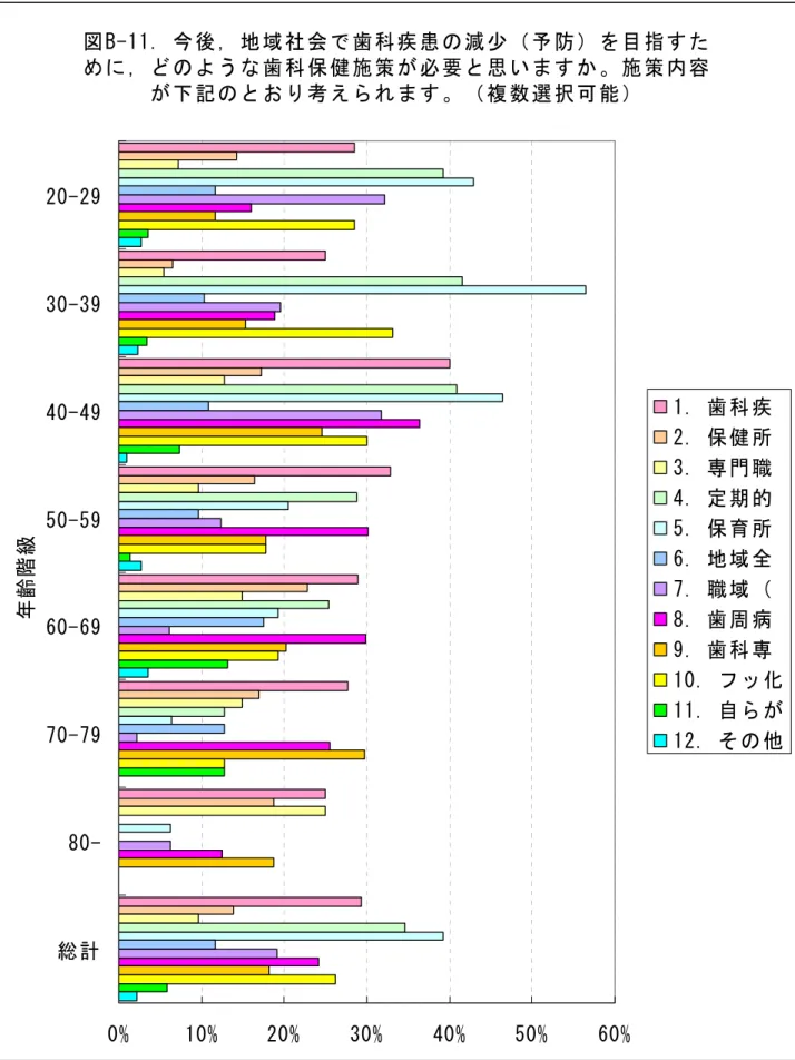 図 B - 1 1 .   今 後 地 域 社 会 歯 科 疾 患 減 少 予 防 を 目 指 た う 歯 科 保 健 施 策 必 要 思 い 。 施 策 内 容 記 考 え 。 複 数 選 択 可 能 0 % 1 0 % 「 0 % 」 0 % 4 0 % 5 0 % 6 0 %「 0 - 「 9」 0 - 」 94 0 - 4 95 0 - 5 96 0 - 6 97 0 - 7 98 0 -総 計齢階級 1 