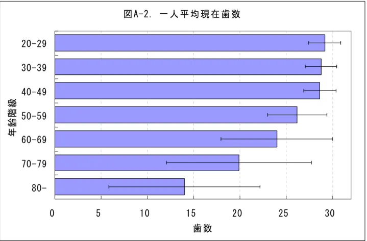 図 A - 「 .   一 人 均 現 在 歯 数 0 5 1 0 1 5 「 0 「 5 」 0「 0 - 「 9」 0 - 」 94 0 - 4 95 0 - 5 96 0 - 6 97 0 - 7 98 0 -齢階級 歯 数 - 7 -  7