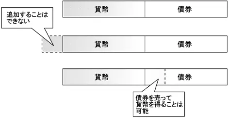 図 2.4: 貨幣保有と債券保有 ケース A 利子率 0.01 犠牲になる利子収入 = 100, 000 × 0.01 = 1, 000 円 ⇒ 「 1,000 円くらいの犠牲なら， 10 万円くらい貨幣保有を増やしてもいいか」 ケース B 利子率 0.05 犠牲になる利子収入 = 100, 000 × 0.05 = 5, 000 円 ⇒ 「 5,000 円も犠牲になるなら，貨幣保有を増やしたくないなあ （むしろ貨幣保有を減らして債券を増やしたいなあ） 」 これは，利子率が高いときほど人々は貨幣保有をためら