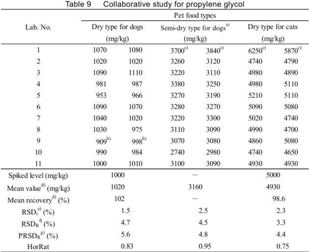 Table 9      Collaborative study for propylene glycol  Lab. No. 1 1070 1080   3700 c)   3840 c)   6250 c)   5870 c) 2 1020 1020 3260 3120 4740 4790 3 1090 1110 3220 3110 4980 4890 4   981   987 3380 3250 4980 5110 5   953   966 3270 3190 5210 5110 6 1090 1