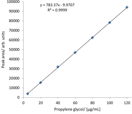 Fig. 2      Calibration curve of propylene glycol by peak area  3.2    JFRL 法からの変更点      GC カラムの液相は，水の存在下で温度を上げると急速に劣化する可能性がある．今回の検討 の中で，同一の GC カラムを用いて 1500 回程度 GC-MS による測定をした結果，プロピレング リコールの保持時間が 1  min 程度早くなった．また，試料溶液の含水率が高くなるほど，ライナ ーの不活性処理剤の成分と考えられるピークが大