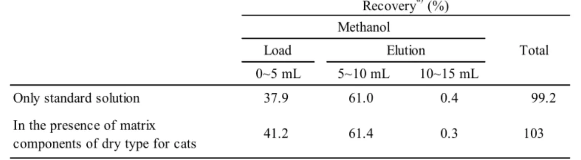 Table 4      Elution pattern of propylene glycol from Supelclean Envi-Carb II /SAX/PSA 