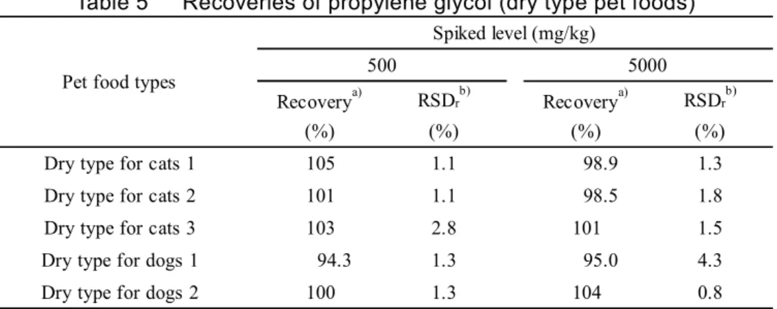 Table 5      Recoveries of propylene glycol (dry type pet foods) 