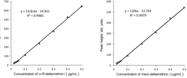 Fig. 2      Calibration curves of α-R-deltamethrin (left) and trans-deltamethrin (right) by peak height 