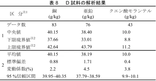 表 8      D 試料の解析結果  銅 亜鉛 クエン酸モランテル (g/kg) (g/kg) (g/kg) データ数 83 76 43 中央値 40.15 38.40 10.0 下限境界値 注2 37.66 33.01 8.8 上限境界値 注2 42.64 43.79 11.2 平均値 40.15 38.19 10.0 標準偏差 0.88 1.71 0.4 変動係数(%) 2.2 4.5 3.8 95 %信頼区間 39.95~40.35 37.79~38.59 9.9~10.1区   分注112 注  