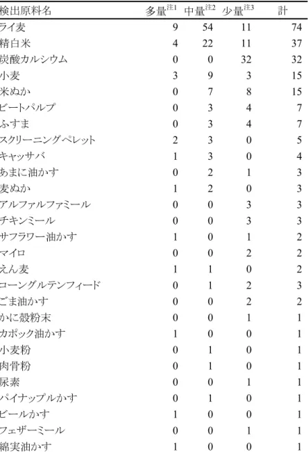 表 10    混合した原料以外に検出と報告されたもの  検出原料名 多量 注1 中量 注2 少量 注3 計 ライ麦 9 54 11 74 精白米 4 22 11 37 炭酸カルシウム 0 0 32 32 小麦 3 9 3 15 米ぬか 0 7 8 15 ビートパルプ 0 3 4 7 ふすま 0 3 4 7 スクリーニングペレット 2 3 0 5 キャッサバ 1 3 0 4 あまに油かす 0 2 1 3 麦ぬか 1 2 0 3 アルファルファミール 0 0 3 3 チキンミール 0 0 3 3 サフラワー油