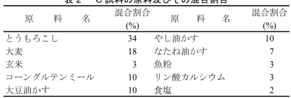表 1      混合区画表  回 数 I II III IV V VI VII 5 6 2 3 9 4 7 6 5 1 9 1 3 4 4 2 3 8 7 1 5 9 8 7 6 8 5 2区画番号 2) B 試料     1 mm のふるい目を通過させた魚粉 80 kg を用い，A 試料と同様に試料 380 個を調製した．  3)  C 試料      各原料中の夾雑物を除去した後，必要に応じて粉砕し，表 2 に示した 10 種類の原料（総量 80  kg ）を同表の混合割合で混ぜ合わせた試料を用い， 
