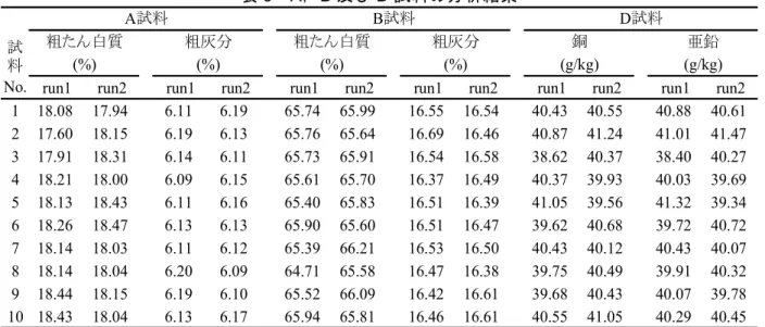 表 3  A，B 及び D 試料の分析結果 