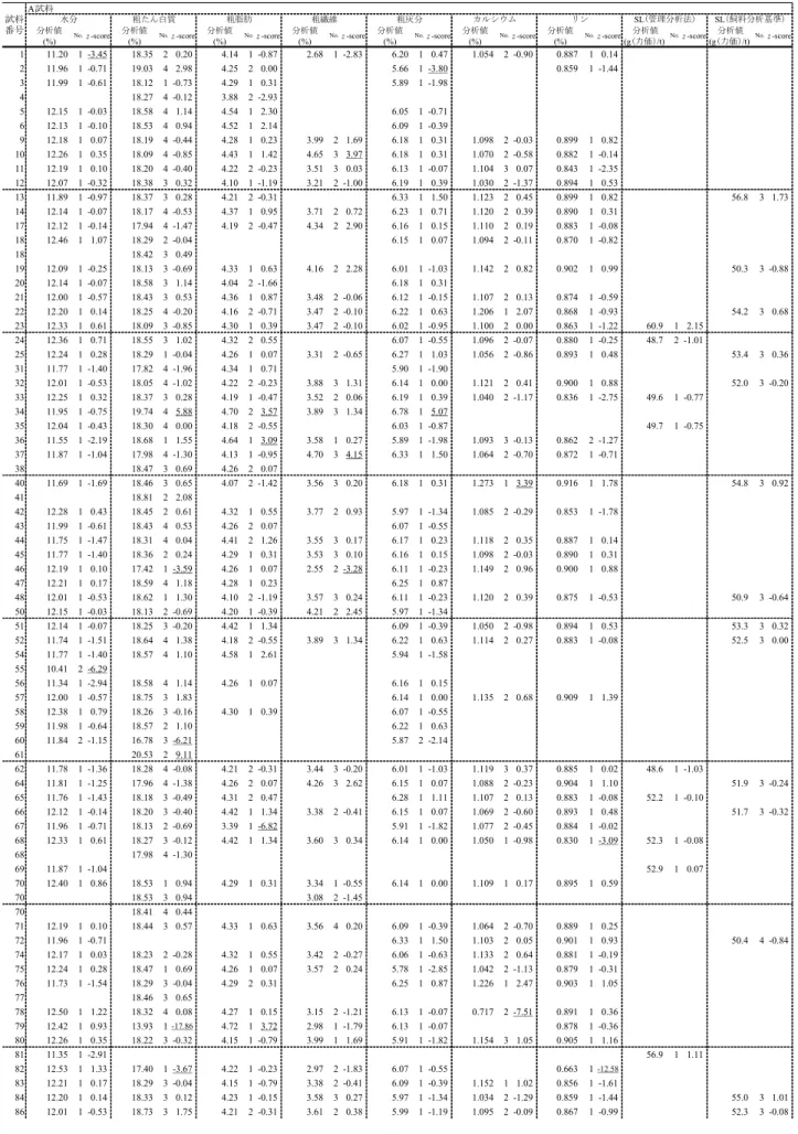 表 5  A, B 及び D 試料  A試料 分析値 分析値 分析値 分析値 分析値 分析値 分析値 分析値 分析値 (%) (%) (%) (%) (%) (%) (%) (g(力価)/t) (g(力価)/t) 1 11.20 1 -3.45 18.35 2 0.20 4.14 1 -0.87 2.68 1 -2.83 6.20 1 0.47 1.054 2 -0.90 0.887 1 0.14 2 11.96 1 -0.71 19.03 4 2.98 4.25 2 0.00 5.66 1 -3.80 0
