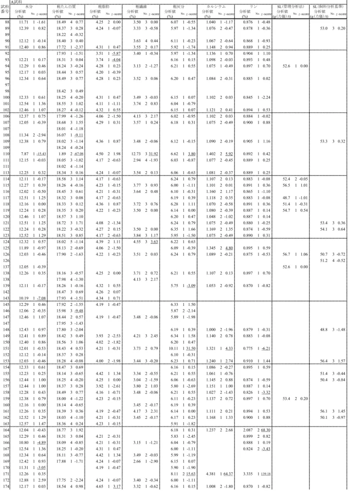 表 5  A, B 及び D 試料  A試料 分析値 分析値 分析値 分析値 分析値 分析値 分析値 分析値 分析値 (%) (%) (%) (%) (%) (%) (%) (g(力価)/t) (g(力価)/t) 88 11.71 1 -1.61 18.49 4 0.77 4.25 2 0.00 3.50 3 0.00 6.07 1 -0.55 1.040 1 -1.17 0.876 1 -0.48 89 12.39 1 0.82 18.37 3 0.28 4.24 1 -0.07 3.33 3 -0.58