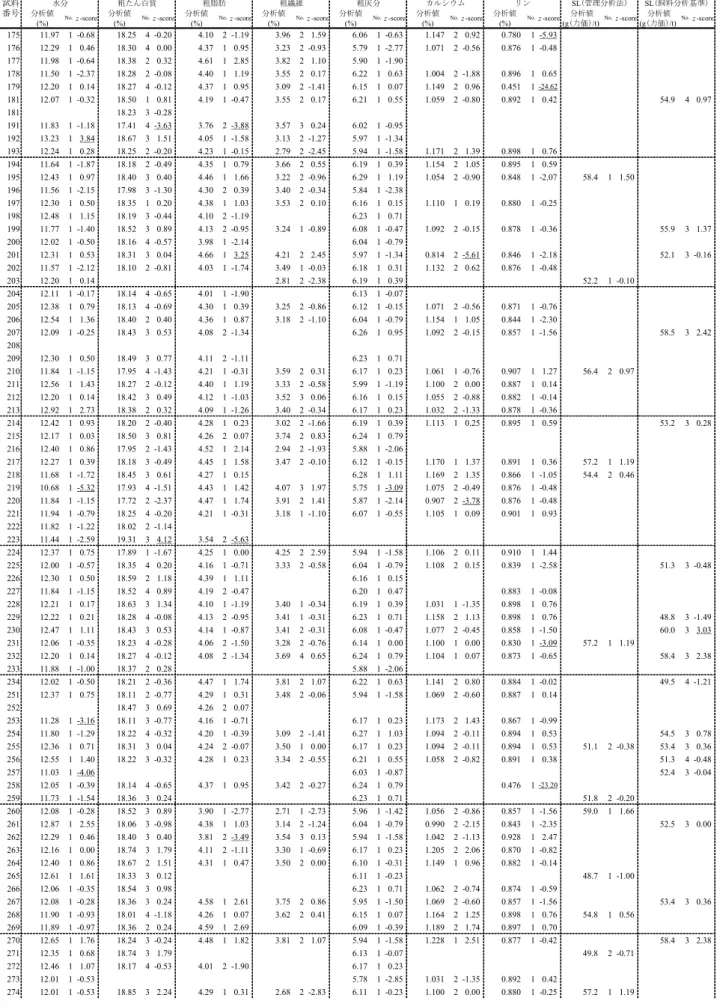 表 5  A, B 及び D 試料  A試料 分析値 分析値 分析値 分析値 分析値 分析値 分析値 分析値 分析値 (%) (%) (%) (%) (%) (%) (%) (g(力価)/t) (g(力価)/t) 175 11.97 1 -0.68 18.25 4 -0.20 4.10 2 -1.19 3.96 2 1.59 6.06 1 -0.63 1.147 2 0.92 0.780 1 -5.93 176 12.29 1 0.46 18.30 4 0.00 4.37 1 0.95 3.23 2 -0.