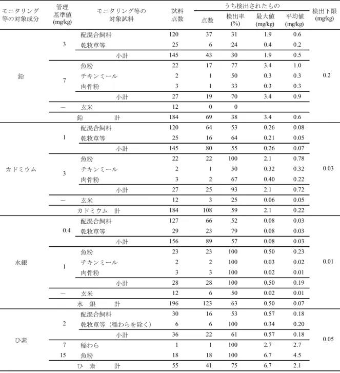 表 3  重金属等のモニタリング等の結果  点数 検出率 (%)  最大値 (mg/kg)  平均値(mg/kg) 配混合飼料 120 37 31 1.9 0.6 乾牧草等 25 6 24 0.4 0.2 小計 145 43 30 1.9 0.5 魚粉 22 17 77 3.4 1.0 チキンミール 2 1 50 0.3 0.3 肉骨粉 3 1 33 0.3 0.3 小計 27 19 70 3.4 0.9 － 玄米 12 0 0 鉛　      　計 184 69 38 3.4 0.6 配混合飼料 120 