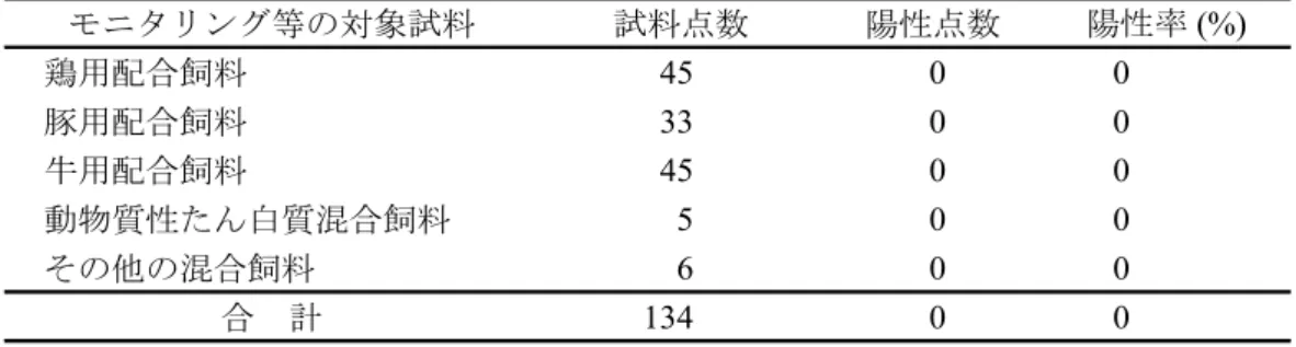 表 14  サルモネラのモニタリング等の結果（配混合飼料の種類別）  モニタリング等の対象試料 試料点数 陽性点数 陽性率  (%) 鶏用配合飼料 45 0 0 豚用配合飼料 33 0 0 牛用配合飼料 45 0 0 動物質性たん白質混合飼料 5 0 0 その他の混合飼料 6 0 0 合　計 134 0 0 表 15  陽性試料から検出されたサルモネラの血清型  検出された飼料の種類 魚粉 (2点中) S
