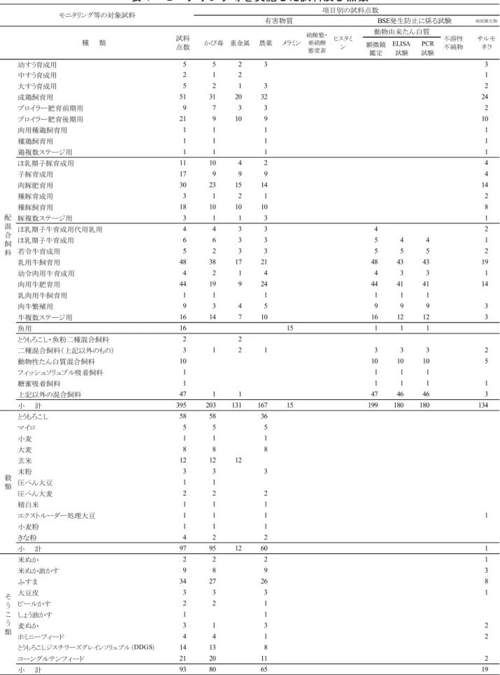 表 1    モニタリング等を実施した試料及び点数  病原微生物 顕微鏡 鑑定 ELISA試験 PCR 試験 幼すう育成用 5 5 2 3 3 中すう育成用 2 1 2 1 大すう育成用 5 2 1 3 2 成鶏飼育用 51 31 20 32 24 ブロイラー肥育前期用 9 7 3 3 2 ブロイラー肥育後期用 21 9 10 9 10 肉用種鶏飼育用 1 1 1 1 種鶏飼育用 1 1 1 1 鶏複数ステージ用 1 1 1 1 ほ乳期子豚育成用 11 10 4 2 4 子豚育成用 17 9 9 9 4 肉