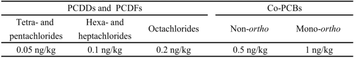 Table 1      Target lower limit of quantification of dioxins in feeds 
