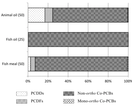 Fig. 1      Contributions of PCDDs, PCDFs and Co-PCBs    to the total TEQ in feeds of animal by-product         