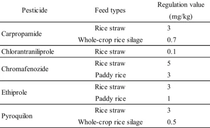 Table 1      Regulation values of the pesticides in feed 