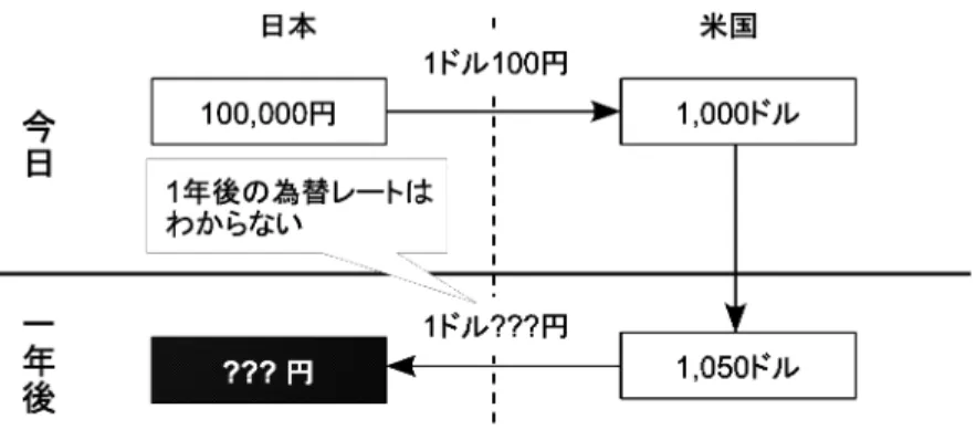 図 1.4: ドル建資産の収益 この例から明らかなように，私達日本人がドル建資産を購入する場合，どれだけの収 益（利子ではないことに注意）を得られるかは満期時に実現している為替レートに依存 します．例として 2 つのケースを想定してみましょう． 96 円の為替レート　 1, 050 × 96 = 100, 800 円 　 = ⇒ 円で見て 800 円の収益 104 円の為替レート 1, 050 × 104 = 109, 200 円　 = ⇒ 円で見て 9,200 円の収益 すなわち，満期時に現在より為替レー