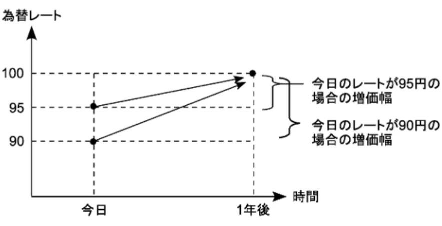 図 1.6: 今日の為替レートと期待増価率 図 1.7: 今日の為替レートとドル建資産の期待収益率 1.2.4 為替レートの決定：金利平価 ここまで，資産の「望ましさ」を測る基準として（期待）収益率に注目してきました． 一方，資産の持つ「危険性」なども重要な評価基準でしょう．日本人から見れば，米国 人の発行する借用書は相対的に高いリスクを保有するように映るかもしれません（米国 人の場合は逆） ．したがって，私達は自国通貨建の資産の比率を増やしたいと考えるか もしれません．これらの他にも，資産の「望ましさ」を