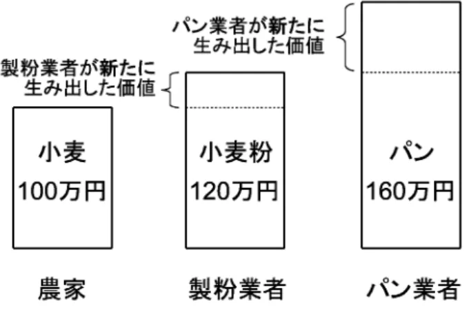 図 3.2: 付加価値の例 この場合，各生産者が新たにつくりだした価値は以下のようになります． 農家 100 万円（何もないところから小麦をつくりだしたと仮定） 製粉業者 20 万円 = 120 万円（小麦粉の売上） - 100 万円（中間投入：小麦） パン業者 40 万円 = 160 万円（パンの売上） - 120 万円（中間投入：小麦粉） したがって，この経済におけるこの年の GDP は，各生産者の新たに生み出した価値 （付加価値と言う）を合計して， 100+20+40=160 万円ということになります