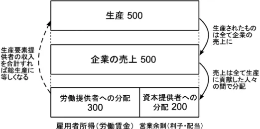図 3.4: 分配面から見た GDP • 定義通りに生産額を集計するアプローチ • 支出額を集計するアプローチ（支出面から見た GDP ） • 分配額を集計するアプローチ（分配面から見た GDP ） の 3 つです．また，定義上生産・支出・分配いずれの面からアプローチしても同額に到 達することを， 「三面等価の原則」といいます． ところで，労働を提供した人および資本を提供した人の受け取りを合計すれば，それ は国民全体の所得と考えることができます．したがって，これ以降大まかに「 GDP = 人々の所得の合計」