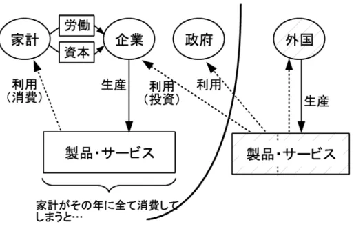 図 3.5: 外国の純支出がマイナスのケース Y − ( C + I + G ) = C + I + G + T B − ( C + I + G ) Y 総生産 − ( C + I + G ) 総支出 = T B 貿易収支 (3.1) 最後の式の左辺第 2 項 C + I + G は家計・企業・政府の支出の合計，すなわち「総支 出（ Absorption と言う） 」です．したがって，この式は「一国の生産と支出の差額が貿 易収支に等しい」という関係が存在することを表しています．もう少しくだけた言い方 をする