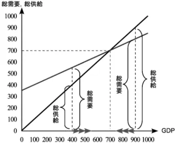 図 4.15: 製品・サービスの需給の一致 す．このとき，企業は今年の生産に加えて昨年までに積み上げてきた在庫を放出するこ とで，今年の生産を超える需要に対応します．しかし，結果として企業は想定外の在庫 減にみまわれて，予定していた購入（＝在庫の積み増し）ができなくなります．したがっ て，来年度以降はこのようなことがないよう生産（ GDP ）を増やすのです．需要が供給 を上回る限り，企業は在庫減にみまわれて翌年の生産を増やしていきます（図中矢印） ． そして，生産をちょうど 700 まで増やした時，もはや在