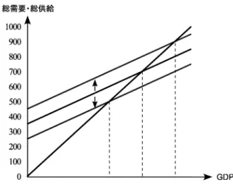 図 4.16: 均衡 GDP の変化 需要は以前より 100 だけ大きくなります．他の水準の GDP についても同様で，一様に総 需要が 100 だけ大きくなります．したがって，総需要曲線は 100 だけ上方に平行移動し ます（図 4.17 ） ．結果として図 4.16 のように均衡 GDP は拡大します． 図 4.17: 投資需要と総需要の変化 もちろん，企業家の将来予想が悪化して投資需要が減少すれば，その分だけ総需要曲 線は下方に平行移動し，結果として均衡 GDP は縮小してしまいます． 政府支出につい