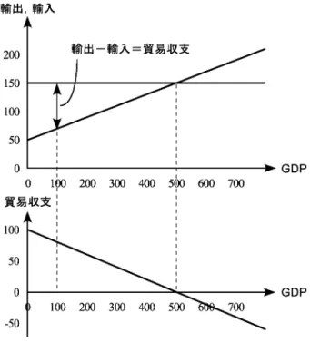図 4.11: 貿易収支と GDP 4.2.4.2 貿易収支と為替レート 上では GDP が貿易収支にどのように影響するかを考察しましたが，この講義のイント ロでは為替レートが輸出入に影響を与える可能性に触れました．そこでは，円がドルに対 して減価すると， (1) アメリカ製品の円建価格が上昇することから輸入が減少し， (2) 日本 製品のドル建価格が低下することから輸出が増加することを見ました．すなわち， GDP が不変であっても，為替レート（自国通貨建て）が上昇すれば，輸出が増えて輸入が減 ることで貿易