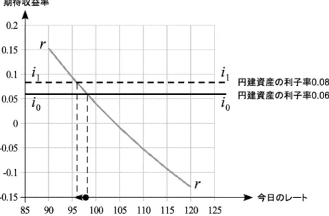 図 1.9: 円建資産の利子率の上昇 図 1.10: ドル建資産の利子率の上昇 最後に，図 1.11 は，期待為替レートの低下の効果を描いたものです． rr 曲線が r 0 r 0 か ら r 2 r 2 へと下方にシフトしています．これは，次のような理由からです．すなわち，期 待為替レートが低下すると，同じ為替レートであっても以前よりドルの期待増価率が小 さくなります．したがって，同じ為替レートであっても以前より期待収益率も低くなる のです．全ての為替レート水準で以前より期待収益率が低くなるのですから，曲