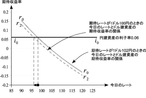 図 1.11: 予想円＝ドル・レートの上昇 以上に例示したケースの逆を図解してみると，よい練習問題となるでしょう． 練習問題　 それぞれ為替レートにどのような影響を及ぼすか，図を用いて確認してみよう． 1