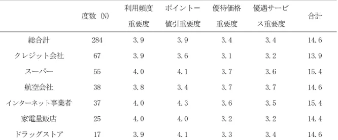 表 2-5 より、合計においては、投入した 3 変数のうちステップワイズ法により、ポイン ト=値引重要度と優遇サービス利用度の 2 変数が残った。 上位 6 業種については表 2-6 に示 す。表 2-6 の 6 業種回帰分析結果より、業種ごとの結果は、家電量販店を除き各業種 1 つ の説明変数が 3 変数投入後それぞれ残った。これは、利用頻度以外に消費者が望むポイン トプログラムのベネフィットは、業種ごとに相違することを示している。なお、家電量販 店については、投入基準がＦ値(統計的検定量)の有意確率 0