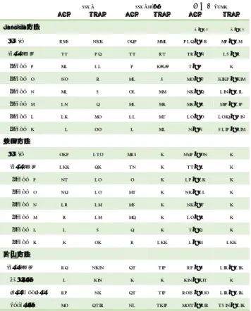 表 3.    Hairy cell leukemia 症例 と Hairy cell  leukemia-Japanese variant 症例の細胞表面抗原 . 表2