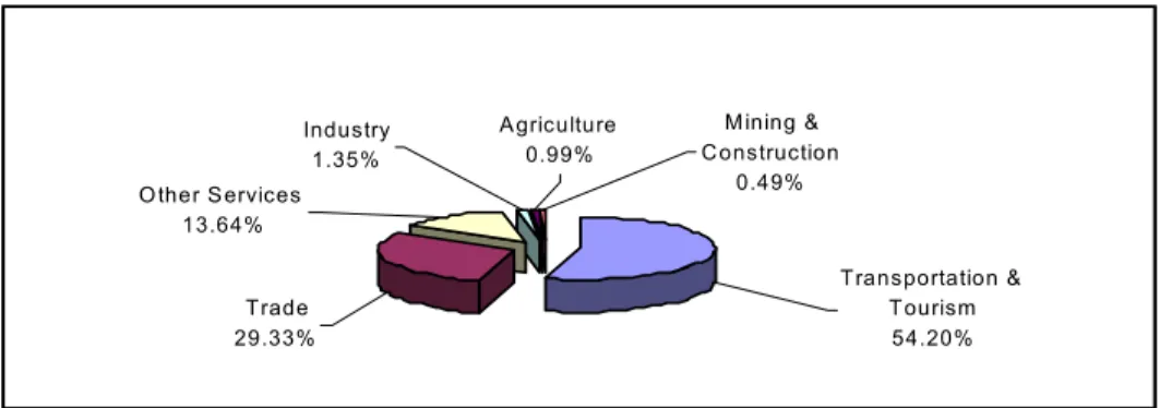 図 1.5: ＢＫＰＭ/ＢＫＰＭＤ承認の海外直接投資（ＰＭＡ）価額。2001～2004 年。  Industry 1.35% Agriculture0.99% O ther Services 13.64% Trade  29.33% M ining &amp;  Construction0.49% Transportation &amp; Tourism54.20% 非設備投資（ＢＫＰＭサービス以外）は、もっと小規模なプロジェクトに広がりを見せ ている。それらは大部分、手工業と観光部門を志向している。  労