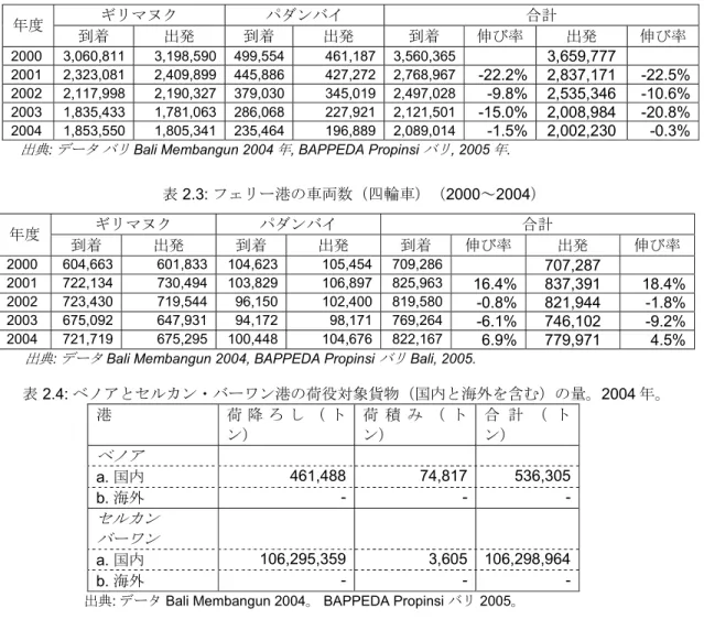 表  2.3:  フェリー港の車両数（四輪車）（ 2000 ～ 2004 ） ギリマヌク  パダンバイ  合計  年度  到着  出発  到着  出発  到着  伸び率  出発  伸び率  2000 604,663  601,833 104,623  105,454 709,286   707,287   2001 722,134  730,494 103,829  106,897 825,963  16.4% 837,391 18.4% 2002 723,430  719,544  96,150  102