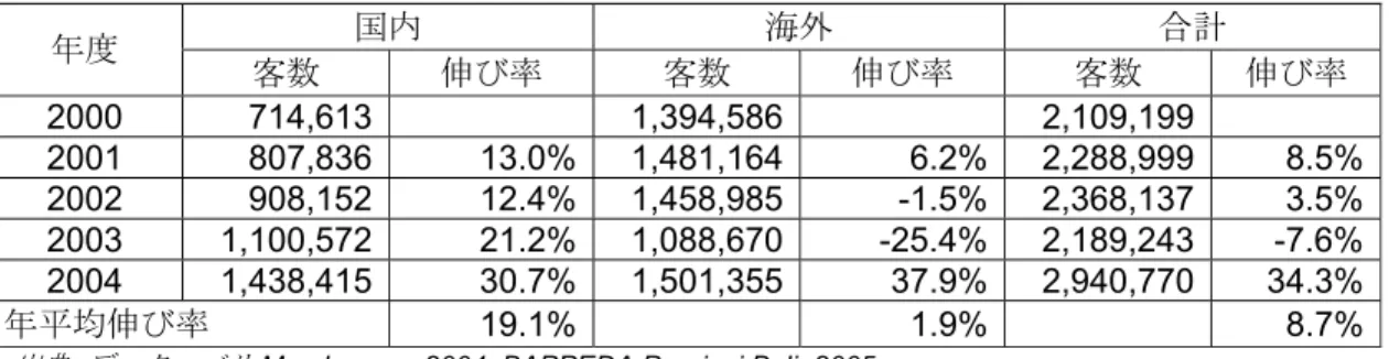 表  2.7:  バリ Ngurah Rai 国際空港の荷降ろし貨物量（国内と海外）。 2000 ～ 2004 年。 国内  海外  合計  年度  量  伸び率  量  伸び率  量  伸び率  2000 8,984,643  7,777,515 16,762,158  2001 8,373,548  -6.8% 4,991,382 -35.8% 13,364,930  -20.3% 2002 7,084,800 -15.4% 5,421,976 8.6% 12,506,776  -6.4% 2003 7