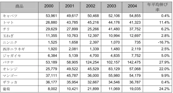 表  3.2:  バリ州の食用野菜と果物の輸出  ( 米ドル )  商品    2000  2001  2002  2003  2004  年平均伸び率 （00～04）  野菜  277,626     304,906   60,176      22,483     120,500   -18.83%  果物  876,123    1,504,412  19,916,536 8,356,161 1,931,726  21.86%  出典: CBS バリ州。2005 年。  •  バリの園芸製品の主な弱点