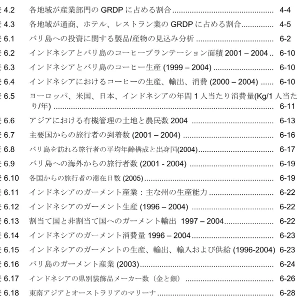表  4.2 各地域が産業部門の GRDP に占める割合 ...............................................  4-4  表 4.3  各地域が通商、ホテル、レストラン業の GRDP に占める割合..............