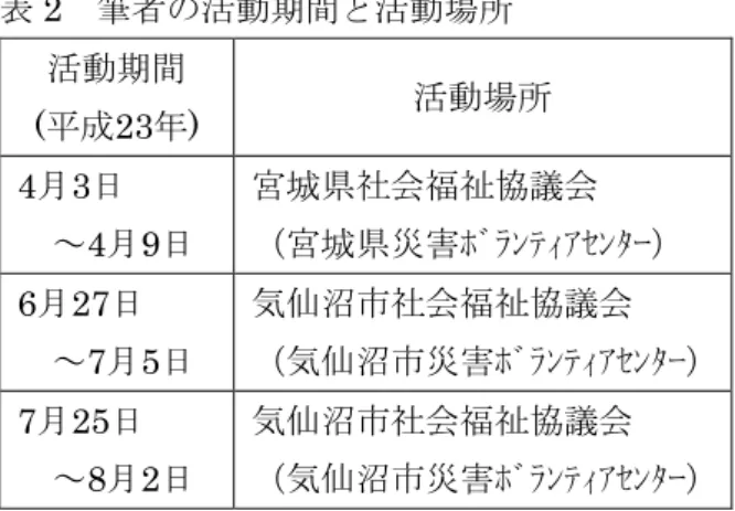 表 2   筆者の活動期間と活動場所 活動期間 ( 平成 23 年 )  活動場所 4 月 3 日 ～ 4 月 9 日 宮城県社会福祉協議会 （宮城県災害ﾎﾞﾗﾝﾃｨｱｾﾝﾀｰ） 6 月 27 日 ～ 7 月 5 日 気仙沼市社会福祉協議会 （気仙沼市災害ﾎﾞﾗﾝﾃｨｱｾﾝﾀｰ） 7 月 25 日 ～ 8 月 2 日 気仙沼市社会福祉協議会 （気仙沼市災害ﾎﾞﾗﾝﾃｨｱｾﾝﾀｰ） 2