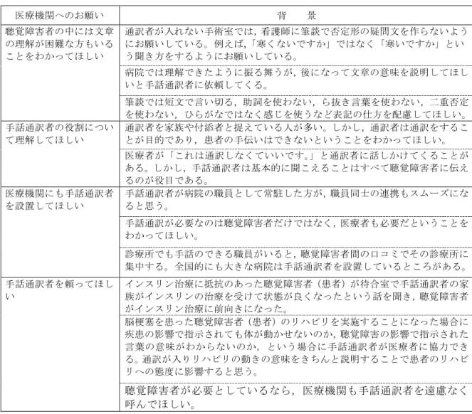 表 6   行政から医療機関への要望  受けることがないようにするための措置を怠 ることを禁止している 11) 。アメリカでは聴覚 障害者が来院した場合，医療機関が手話通訳 者を呼ぶことを義務付けられている。このこ とから手話通訳者の常駐や派遣センターの如 何に関わらず，我が国でも最低でも聴覚障害 者が入院した時は，医療機関が手話通訳者依 頼をすることの義務付けが必要であると考え る。    通訳者は保護者ではないことを理解してほ しいという意見は，行政等も同じ意見であっ た。医療機関では通訳者を断らないと