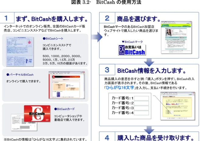 図表 3.2- BitCash の使用方法 まず、BitCashを購入します。まず、まず、BitCashBitCashを購入します。を購入します。 商品を選びます。 商品を選びます。商品を選びます。 BitCashマークのあるBitCash加盟店 ウェブサイトで購入したい商品を選びま す。インターネットでのオンライン販売、全国のBitCashカード販売店、コンビニエンスストアなどでBitCashを購入します。 BitCash情報を入力します。BitCashBitCash情報を入力します。情報を入力します。 