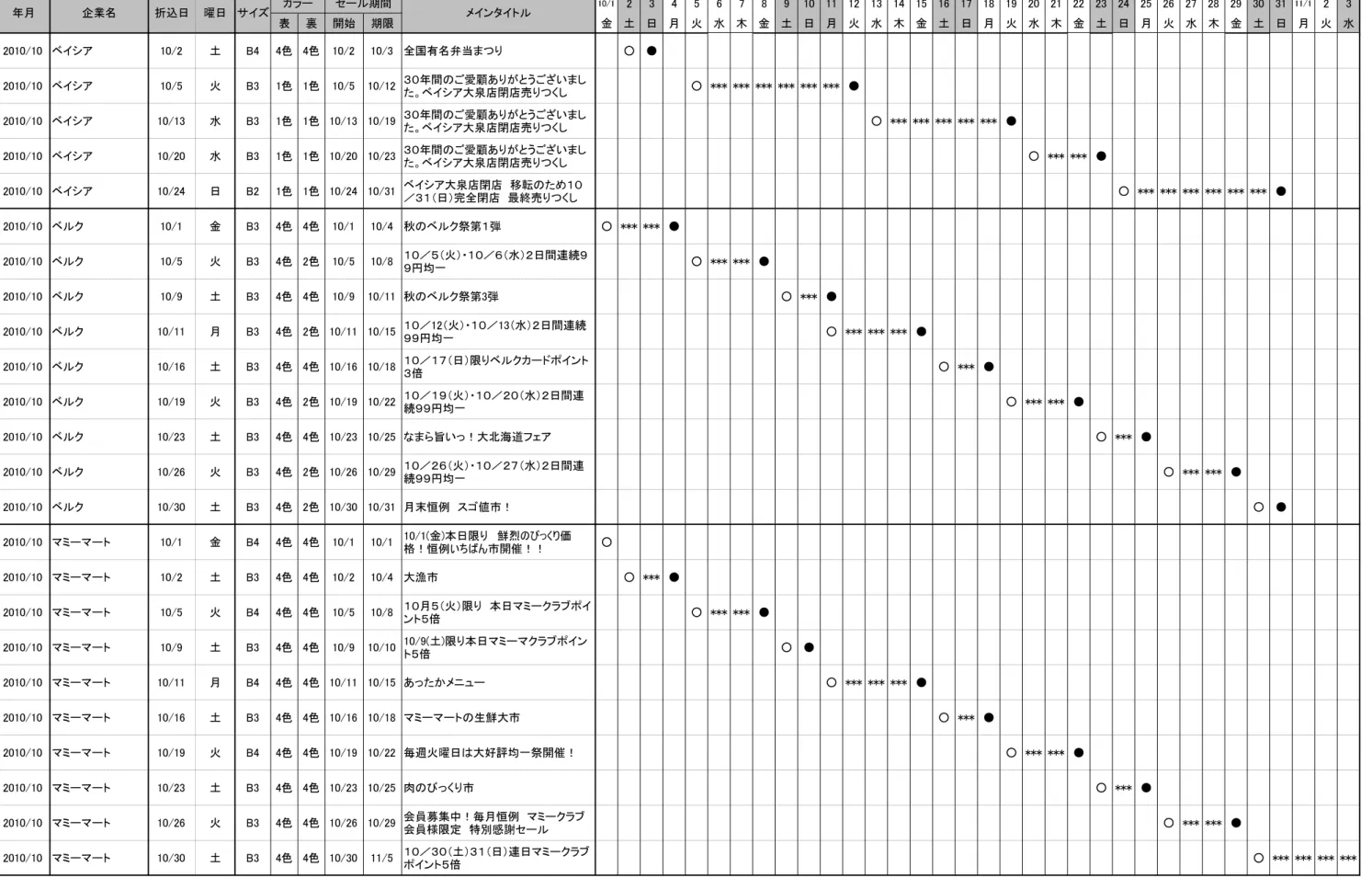 表 裏 開始 期限 金 土 日 月 火 水 木 金 土 日 月 火 水 木 金 土 日 月 火 水 木 金 土 日 月 火 水 木 金 土 日 月 火 水 2010/10 ベイシア 10/2 土 B4 4色 4色 10/2 10/3 全国有名弁当まつり ○ ● 2010/10 ベイシア 10/5 火 B3 1色 1色 10/5 10/12 ３０年間のご愛顧ありがとうございまし た。ベイシア大泉店閉店売りつくし ○ *** *** *** *** *** *** ● 2010/10 ベイシア 10/13 水 
