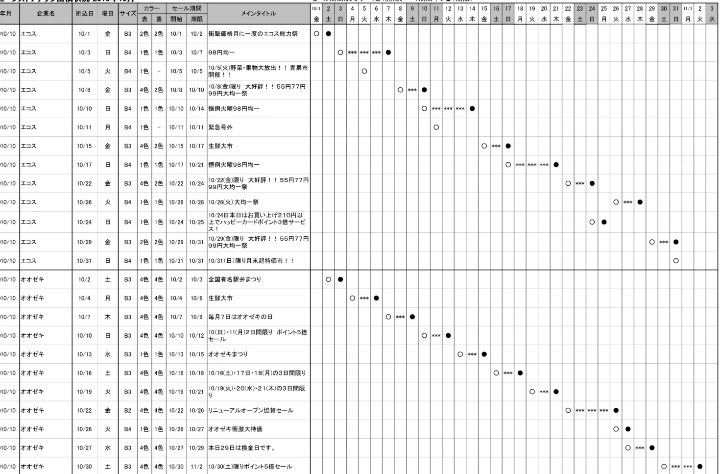 表 裏 開始 期限 金 土 日 月 火 水 木 金 土 日 月 火 水 木 金 土 日 月 火 水 木 金 土 日 月 火 水 木 金 土 日 月 火 水 2010/10 エコス 10/1 金 B3 2色 2色 10/1 10/2 衝撃価格月に一度のエコス総力祭 ○ ● 2010/10 エコス 10/3 日 B4 1色 1色 10/3 10/7 ９８円均一 ○ *** *** *** ● 2010/10 エコス 10/5 火 B4 1色 - 10/5 10/5 10/5(火)野菜・果物大放出！！青果市 開催