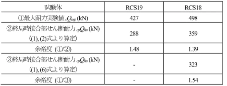 表 7  実験値と計算値の比較（梁偏心の影響）  試験体 RCS19  RCS18  ①最大耐力実験値 c Q exp  (kN)  427  498  ②終局時接合部せん断耐力 cp Q hu  (kN)  ((1), (2)式より算定)  288 359  余裕度  (① /② ) 1.48  1.39  ③終局時接合部せん断耐力 cp Q hu  (kN)  （ (1), (6)式より算定）  - 323  余裕度  (① /③ ) -  1.54  3.4 T 形接合部試験体の定着長 T 形接合部内