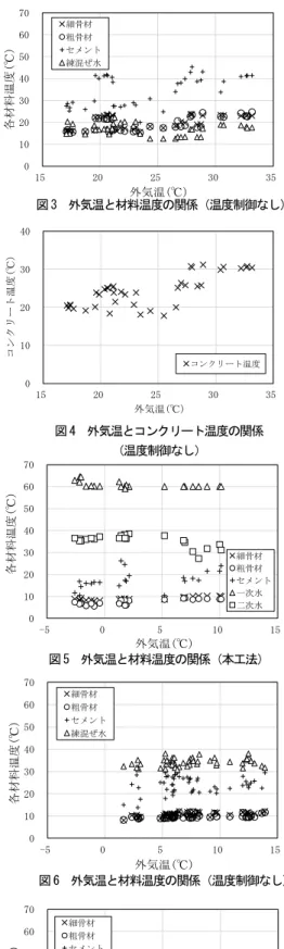 表 1 に使用材料，表 2 に配合，表 3 に試験項目を示す．  コンクリートは分割練混ぜ方式で製造した．分割練り混ぜ方式は 調整練り（一次水・粗骨材・細骨材を投入） ，一次練り（結合材を投 入） ，二次練り（二次水・混和剤を投入）による練混ぜ方法である． また，本練混ぜ方式は骨材表面を低水セメント比のセメントペース トで覆い骨材を改質するため，圧縮強度や付着強度が向上し均質な コンクリートを製造することができる． 本工法では練混ぜ水温度，ミキサ本体の温度，温風ヒーター温度 を制御することにより，コンクリー