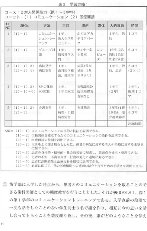 表 3 学 習 方 略 コース：2対人関係能力（第1〜3学年） ユニット：（1）コミュニケーション（2）医療面差 SBOs(1)‑1 (l)‑2 （2）−1 （2）−2 コミュニケーションの目的と技法を脱明できる。 信頼関係を脈立するためのコミュニケーションの条件を説明できる。医臓面接の役制を,悦Iﾘ1できる。 主訴をよく￨州き取るとともに，忠者の病気に対する考えや治療に対する希望 把握できる。 患者の身体的・梢 II約・社会的苦揃に配慮し、問題点を抽出・整理できる。 患者の不安・不満や表仙・行動の変化に適