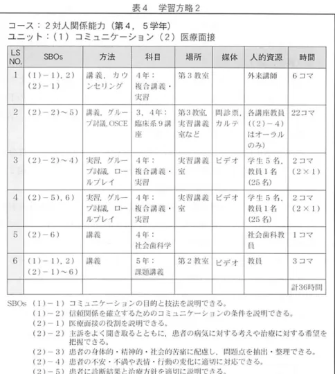 表 4 学 習 方 略 2 コース：2対人関係能力（第4，5学年） ユニット：（1）コミュニケーション（2）医療面接 コミュニケーションの目的と技法を脱明できる。 偲頼関係を確立するためのコミュニケーションの条件を説明できる。 医療面接の役割を説明できる。 主脈をよく聞き取るとともに，患者の摘気に対する考えや治療に対する希望を 把撮できる。 魁背の身体的・緒神的・社会的縛捕に配!職し、問題点を抽出・整理できる。 慰背の不安・不満や表情・行動の変化に適切に対応できる。 患者に診断結果と治療方針を適切に説明でき